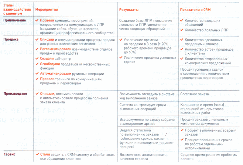 Показатели эффективности, заложенные в CRM-системе